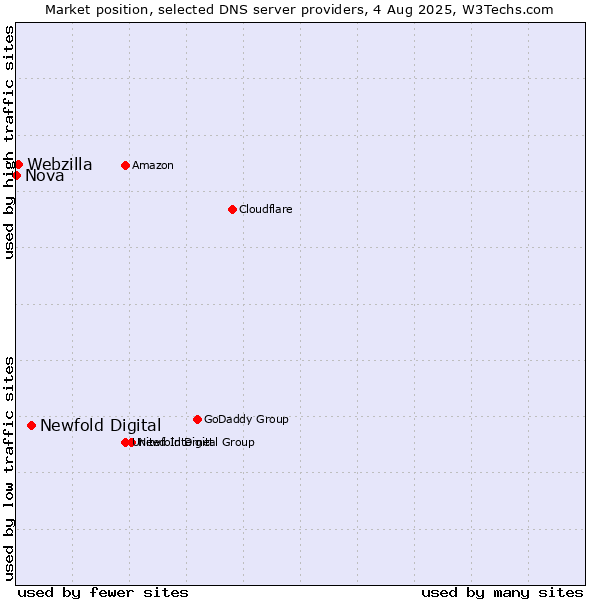Market position of Newfold Digital vs. Webzilla vs. Nova