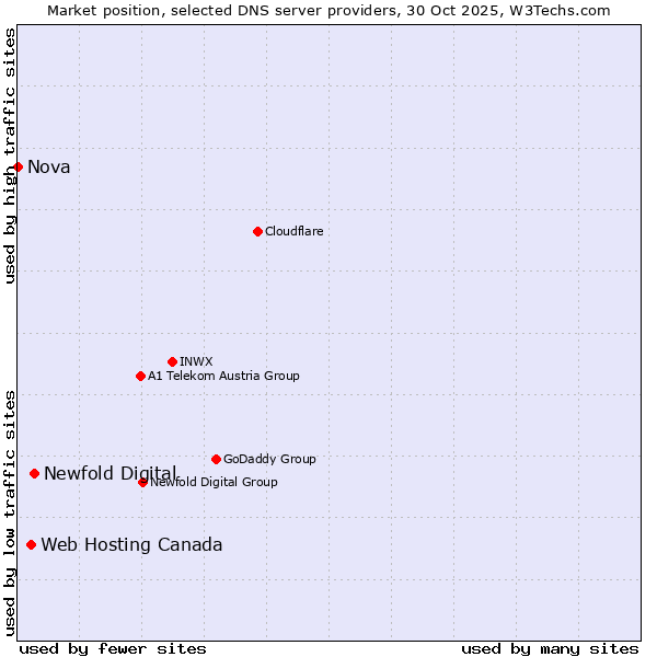 Market position of Newfold Digital vs. Web Hosting Canada vs. Nova