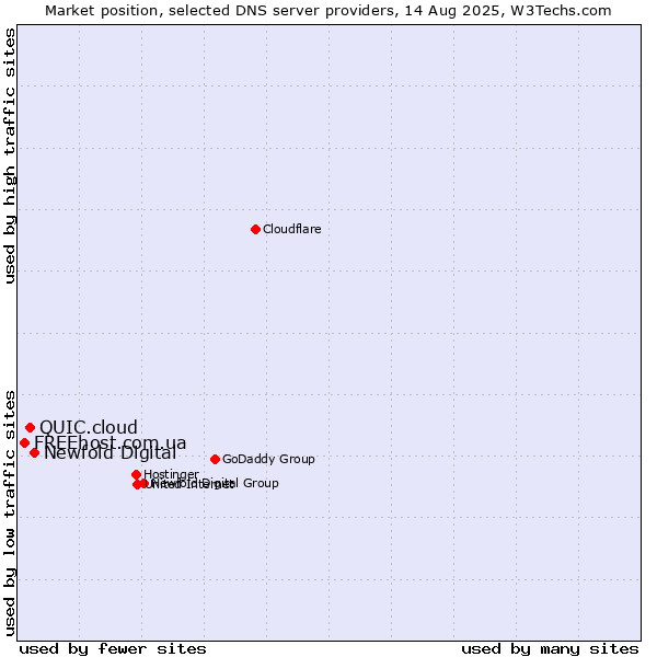Market position of Newfold Digital vs. QUIC.cloud vs. FREEhost.com.ua