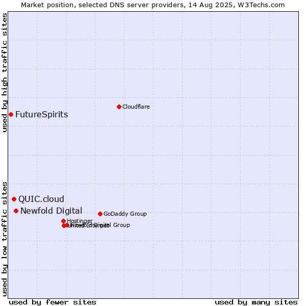 Market position of Newfold Digital vs. QUIC.cloud vs. FutureSpirits