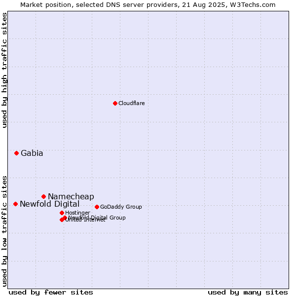 Market position of Namecheap vs. Gabia vs. Newfold Digital