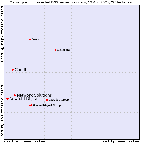 Market position of Network Solutions vs. Gandi vs. Newfold Digital