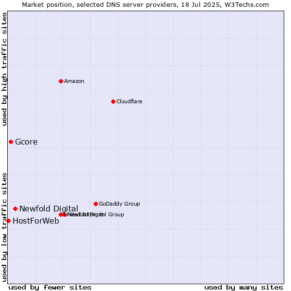 Market position of Newfold Digital vs. Gcore vs. HostForWeb