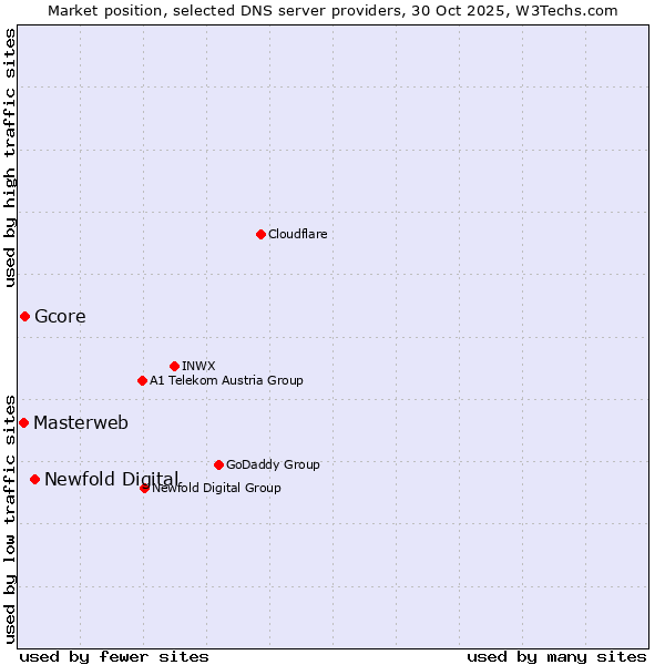 Market position of Newfold Digital vs. Gcore vs. Masterweb