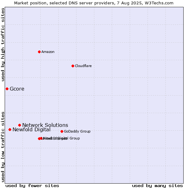Market position of Network Solutions vs. Newfold Digital vs. Gcore