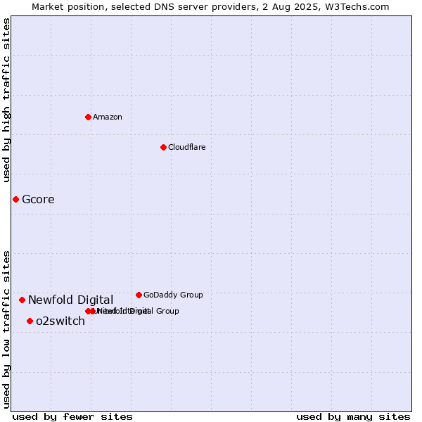 Market position of o2switch vs. Newfold Digital vs. Gcore