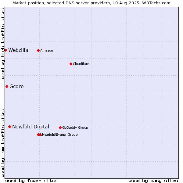 Market position of Newfold Digital vs. Gcore vs. Webzilla