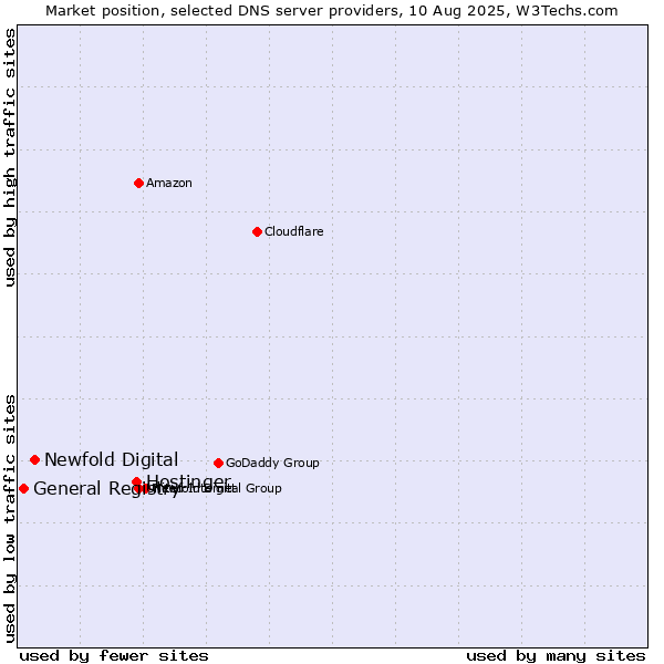 Market position of Hostinger vs. Newfold Digital vs. General Registry