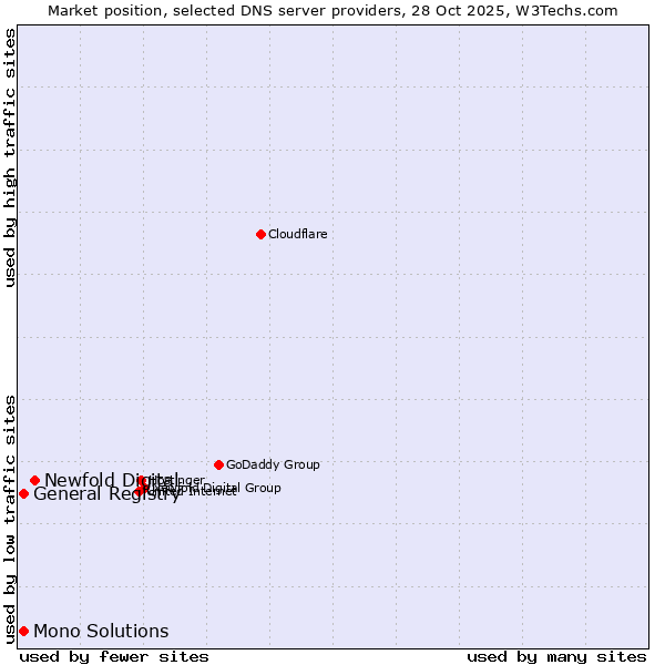 Market position of Newfold Digital vs. General Registry vs. Mono Solutions