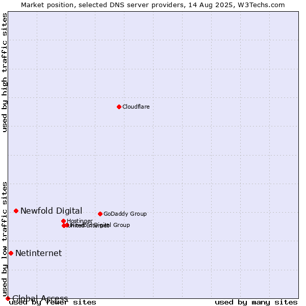 Market position of Newfold Digital vs. Netinternet vs. Global Access