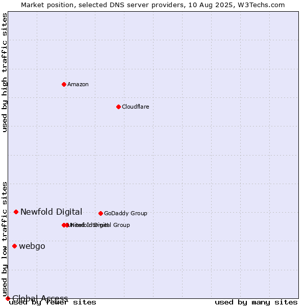 Market position of Newfold Digital vs. webgo vs. Global Access