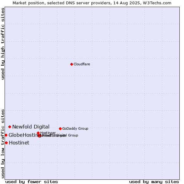 Market position of Newfold Digital vs. Hostinet vs. GlobeHosting