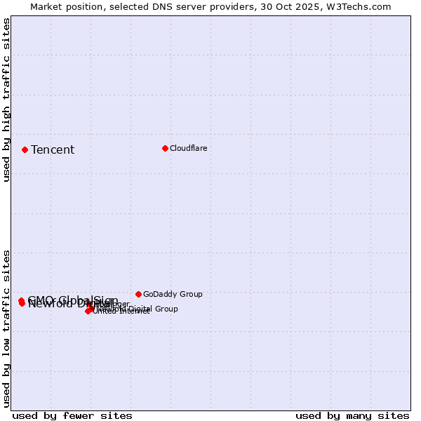Market position of Tencent vs. Newfold Digital vs. GMO GlobalSign