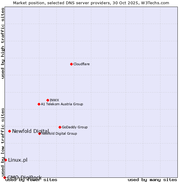 Market position of Newfold Digital vs. Linux.pl vs. GMO DigiRock