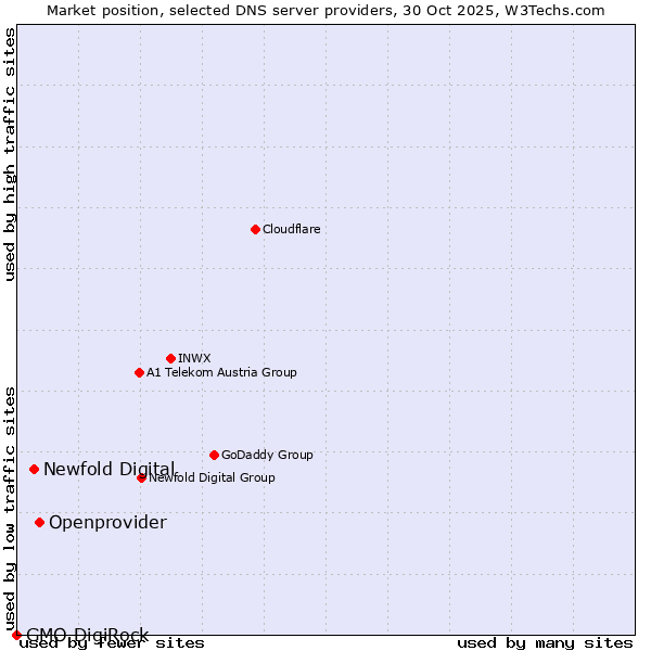 Market position of Openprovider vs. Newfold Digital vs. GMO DigiRock