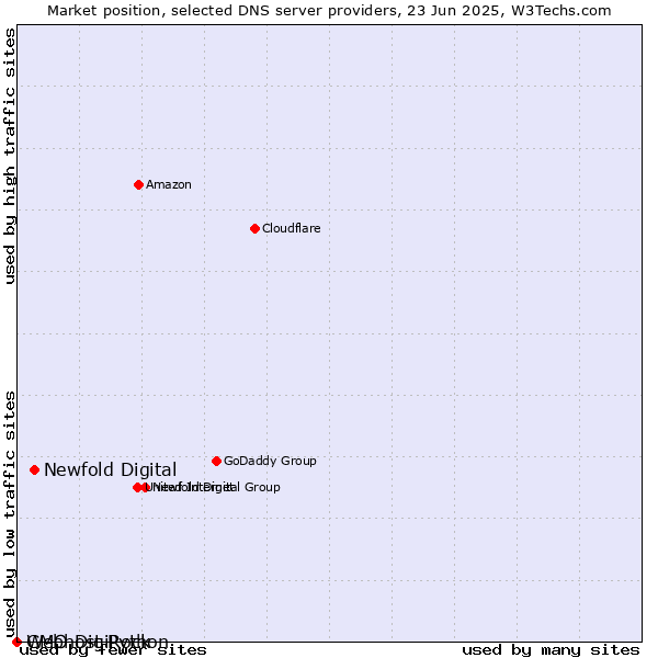 Market position of Newfold Digital vs. Webhost Python vs. GMO DigiRock