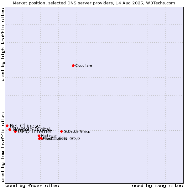 Market position of GMO Internet vs. Newfold Digital vs. Net Chinese
