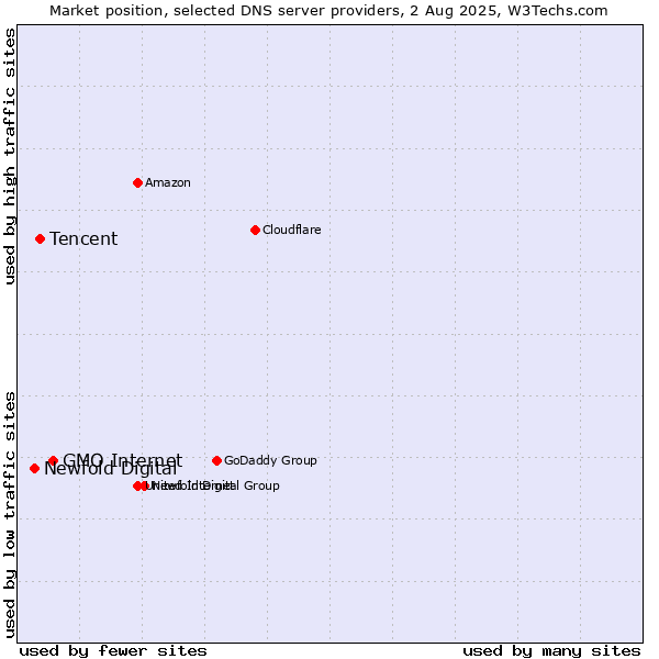 Market position of GMO Internet vs. Tencent vs. Newfold Digital