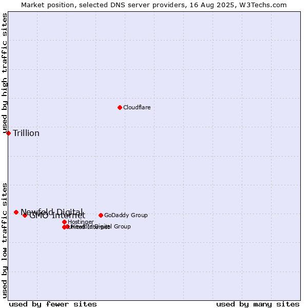 Market position of GMO Internet vs. Newfold Digital vs. Trillion