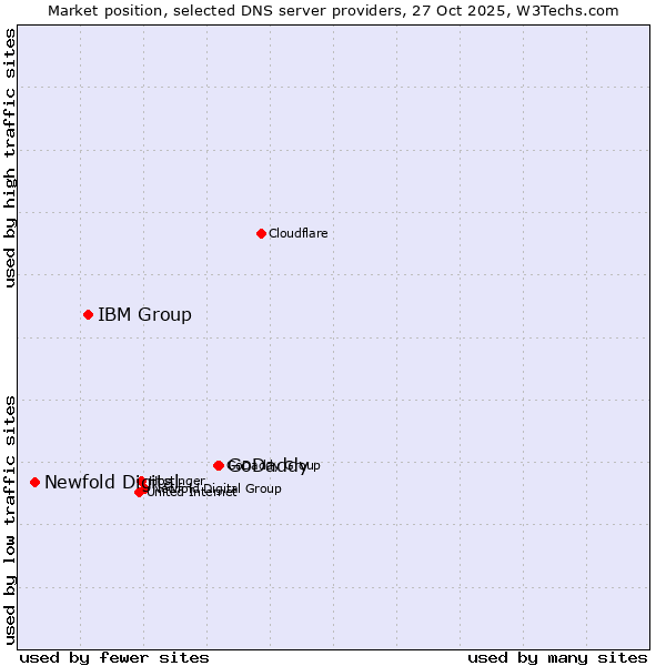 Market position of GoDaddy vs. IBM Group vs. Newfold Digital