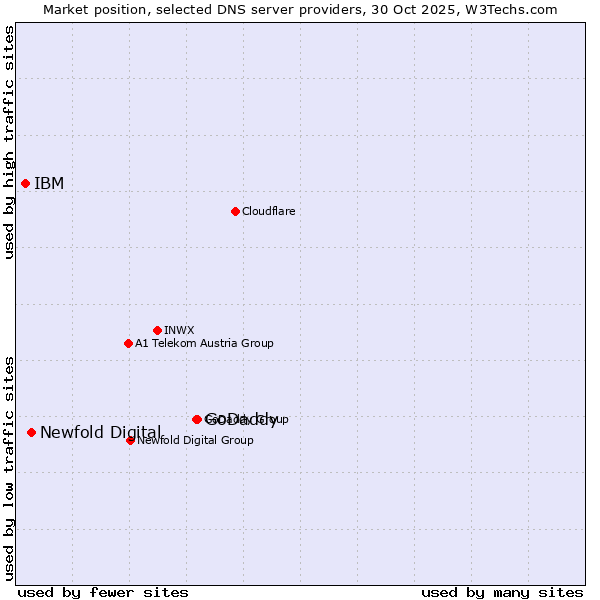 Market position of GoDaddy vs. Newfold Digital vs. IBM