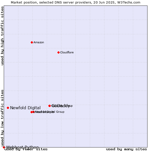 Market position of GoDaddy vs. Newfold Digital vs. Webhost Python