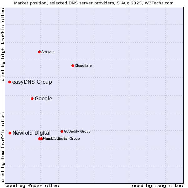 Market position of Google vs. Newfold Digital vs. easyDNS Group