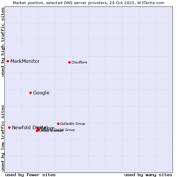 Market position of Google vs. Newfold Digital vs. MarkMonitor
