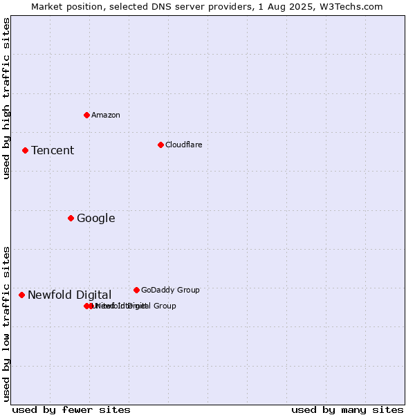 Market position of Google vs. Tencent vs. Newfold Digital