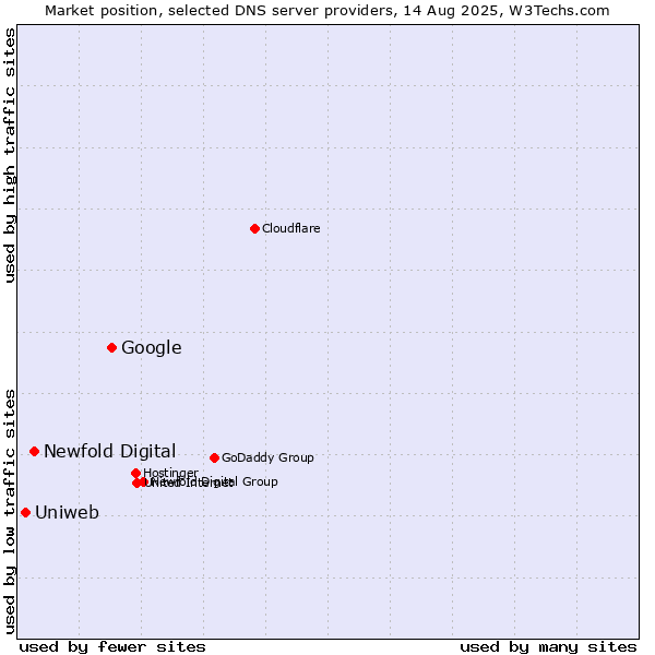 Market position of Google vs. Newfold Digital vs. Uniweb