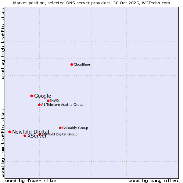 Market position of Google vs. XServer vs. Newfold Digital
