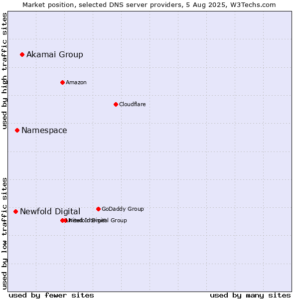 Market position of Akamai Group vs. Namespace vs. Newfold Digital