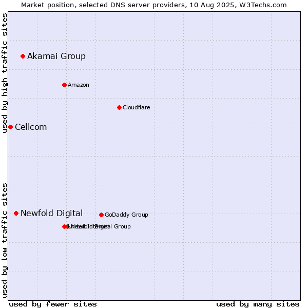 Market position of Akamai Group vs. Newfold Digital vs. Cellcom