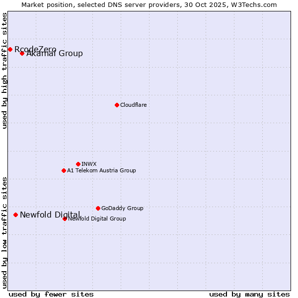 Market position of Akamai Group vs. Newfold Digital vs. RcodeZero