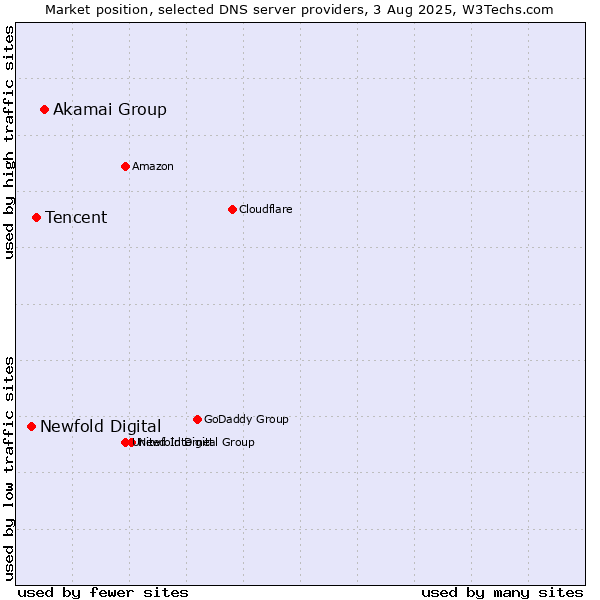 Market position of Akamai Group vs. Tencent vs. Newfold Digital