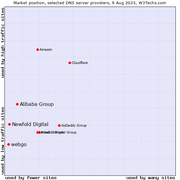 Market position of Alibaba Group vs. Newfold Digital vs. webgo