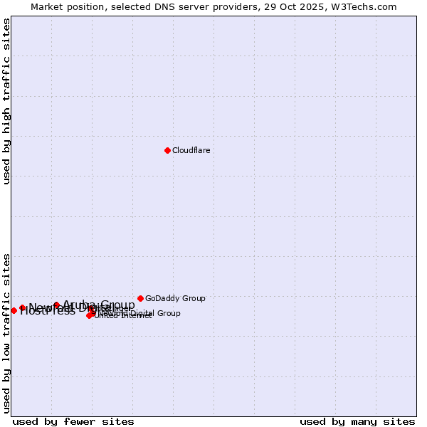 Market position of Aruba Group vs. Newfold Digital vs. HostPress