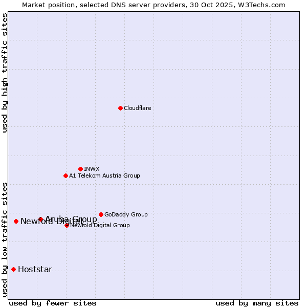 Market position of Aruba Group vs. Newfold Digital vs. Hoststar