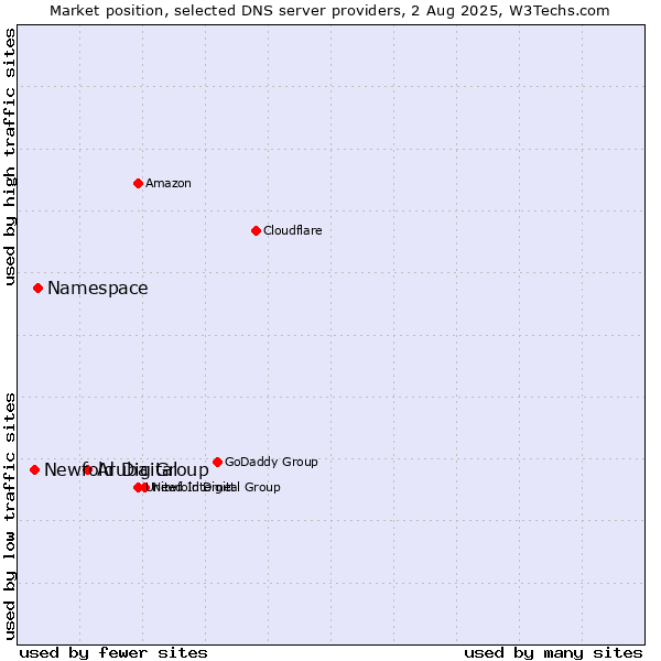 Market position of Aruba Group vs. Namespace vs. Newfold Digital