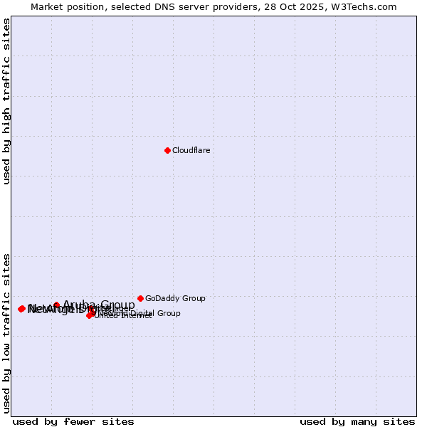 Market position of Aruba Group vs. Newfold Digital vs. NetAngels