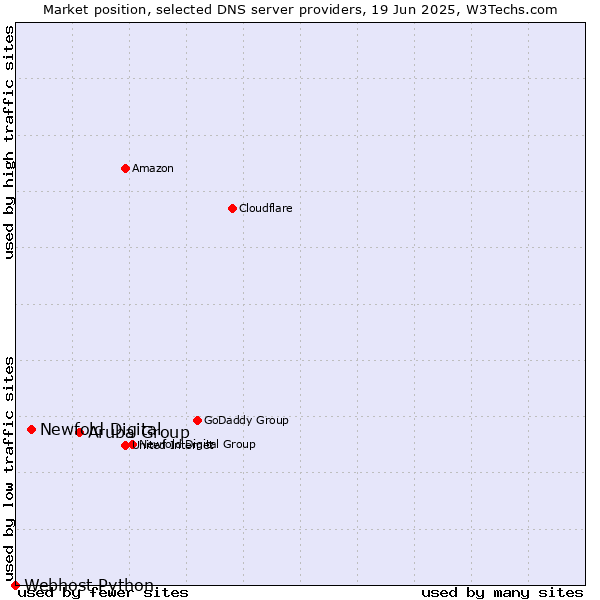 Market position of Aruba Group vs. Newfold Digital vs. Webhost Python