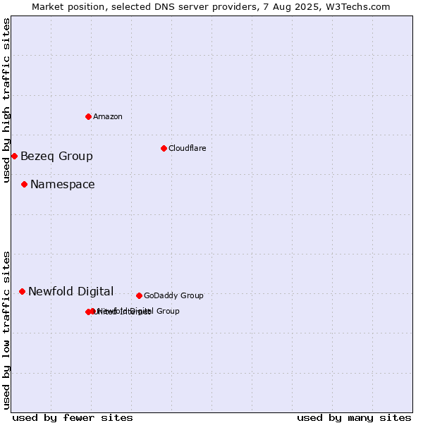 Market position of Namespace vs. Newfold Digital vs. Bezeq Group