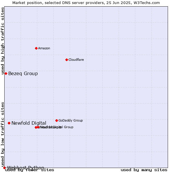 Market position of Newfold Digital vs. Bezeq Group vs. Webhost Python
