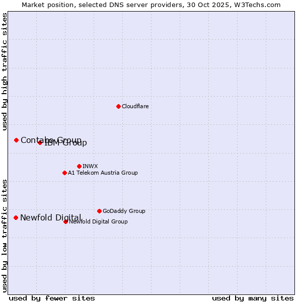 Market position of IBM Group vs. Contabo Group vs. Newfold Digital