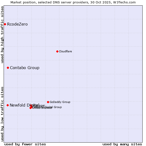 Market position of Contabo Group vs. Newfold Digital vs. RcodeZero