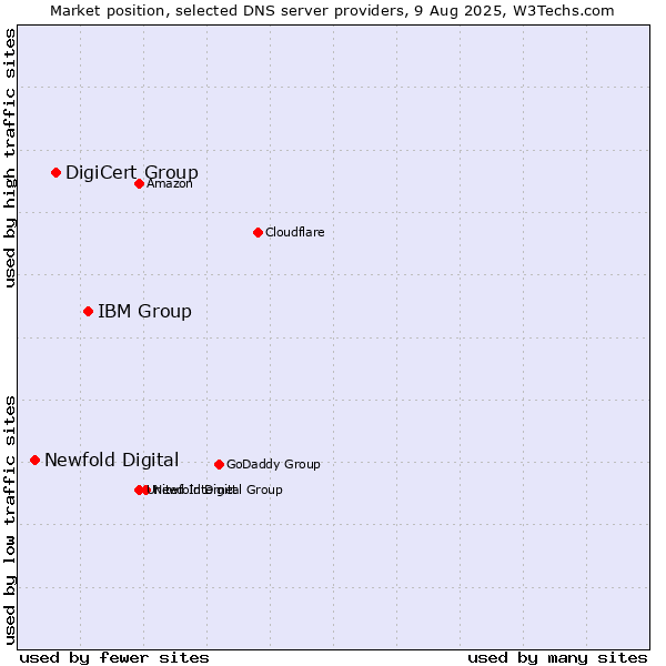 Market position of IBM Group vs. DigiCert Group vs. Newfold Digital