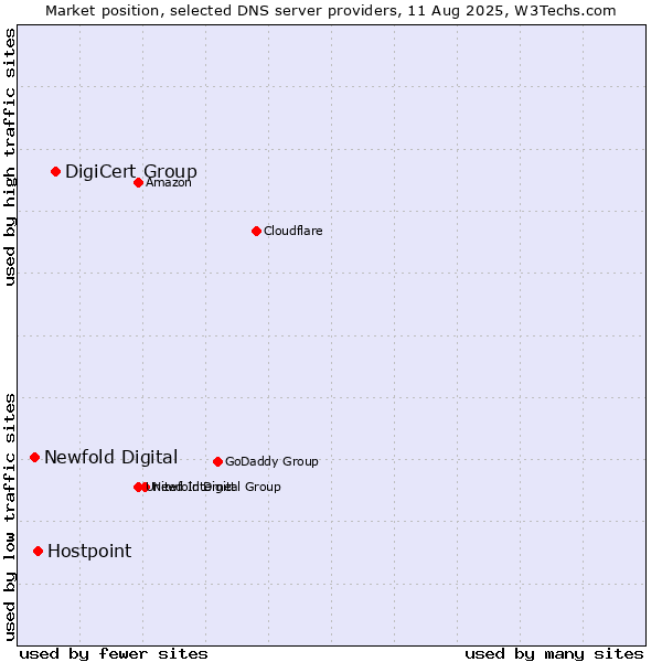 Market position of DigiCert Group vs. Hostpoint vs. Newfold Digital