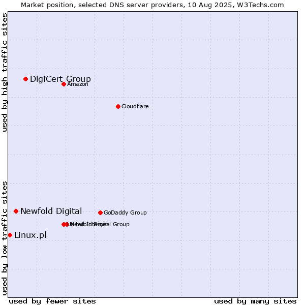 Market position of DigiCert Group vs. Newfold Digital vs. Linux.pl