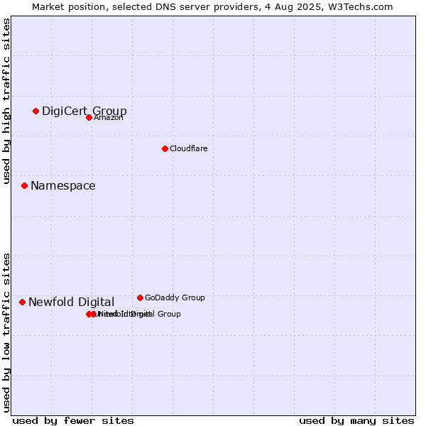 Market position of DigiCert Group vs. Namespace vs. Newfold Digital