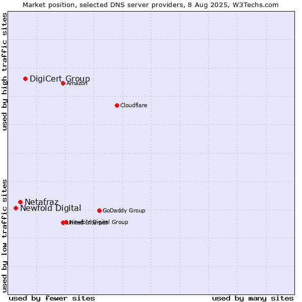 Market position of DigiCert Group vs. Netafraz vs. Newfold Digital